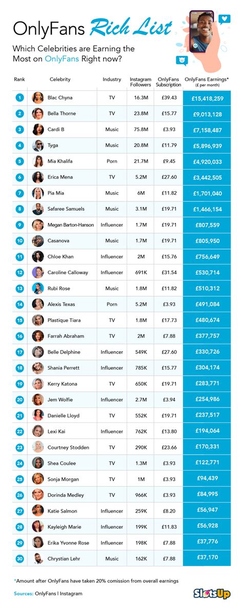 top earning onlyfans 2022|Top OnlyFans Earners Chart 2024 (And How Much They Earn)